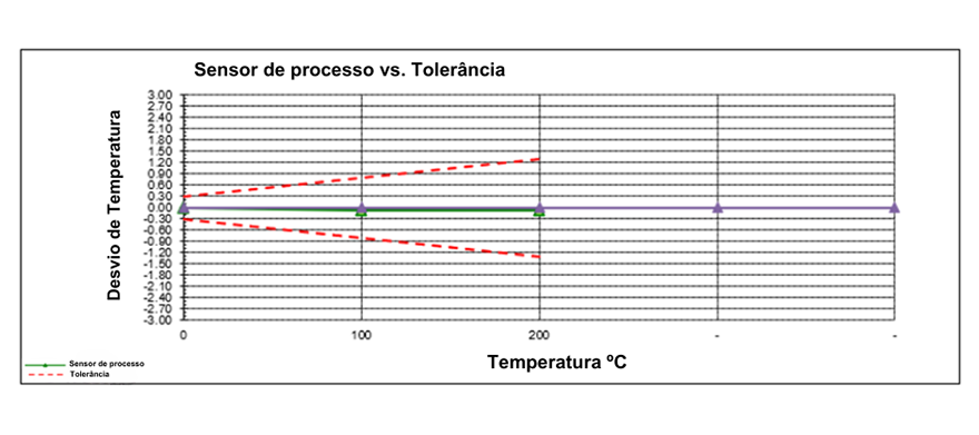 calibrar termorresistencia - Ashcroft