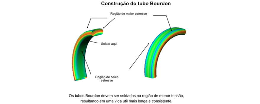 tubo bourdon