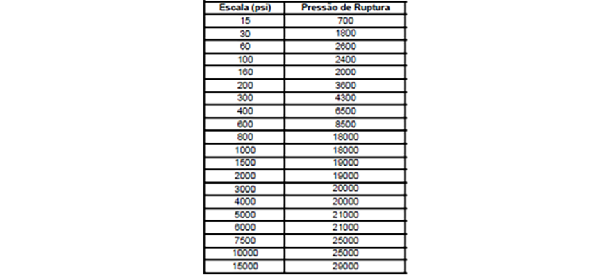 pressões de ruptura