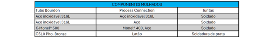 Materiais molhados Ashcroft® 1279