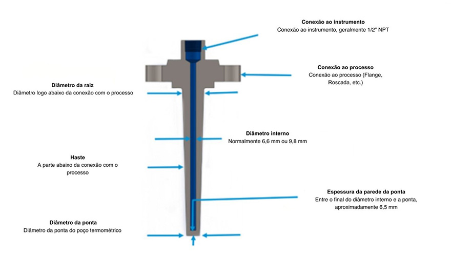 diferentes partes de um poço termométrico