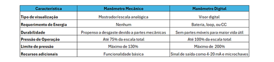Blog Ashcroft Manômetros mecanicos vs. digitais